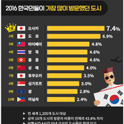 한국인이 가장 많이 방문한 도시
