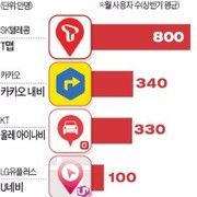 T맵/카카오내비/KT/LG U+ 내비게이션 경쟁 치열