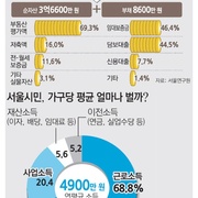 서울시민의 가구당 평균 순자산