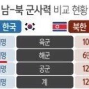 대한민국의 전투력