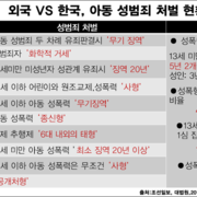 외국 vs 한국 아동성범죄 처벌 현황