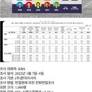 KBS 발표 2030 대선후보 지지율