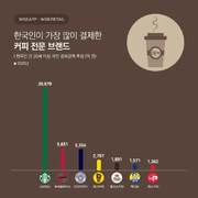 2020년 한국인이 많이 결제한 커피 전문 브랜드