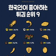 한국인이 좋아하는 튀김 순위 9
