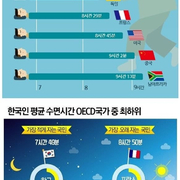나라별 국민 평균 수면 시간