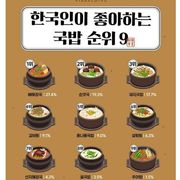 한국인이 좋아하는 국밥 순위 no.9
