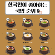 한국인이 좋아하는 국밥 순위 9