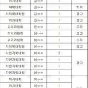 서울대 미성년 공저자 연구부정 교수 목록