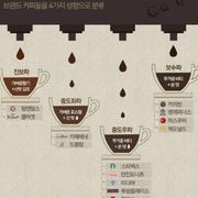 브랜드 커피 맛 특징