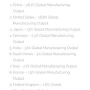세계 10대 생산국