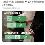 88년생 (35살) 남성 미혼율 72.9% ..